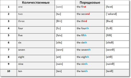 англійські числівники