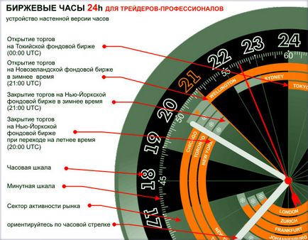 Біржові годинник 24h сервісу stocktime, для показу роботи основних світових бірж