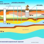 Що краще колодязь або свердловина їх основні переваги та недоліки