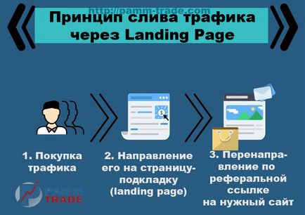 Що таке арбітраж трафіку поняття, види, схеми заробітку