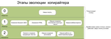 Як почати працювати на себе і заробляти на копірайтингу - написання текстів для сайтів