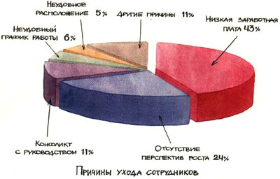 Як знизити плинність кадрів