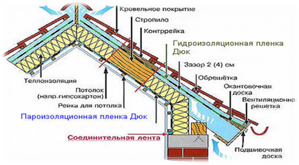 Мансардний дах проекти, монтаж, лати