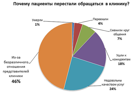 M парадокс - зникаючого пацієнта - або чому пацієнти не повертаються