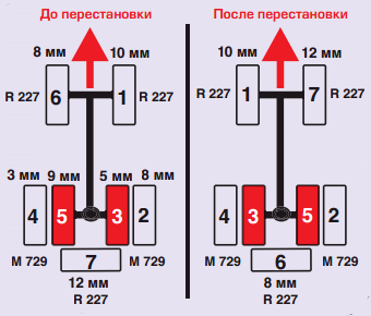 Нерівномірний знос шин причини, види, усунення