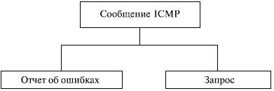 Ноу Інти, лекція, протокол управління повідомленнями інтернету (icmp)