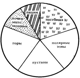 Загальна екологія земельний фонд планети, грунтові ресурси