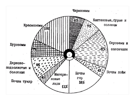 Загальна екологія земельний фонд планети, грунтові ресурси