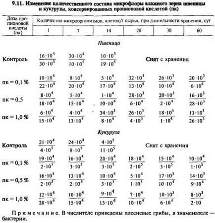 Основні консерванти для обробки зернових мас - все про зерно