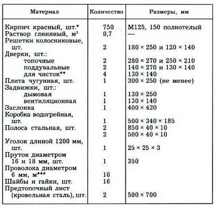 Піч економка - кращий вибір для дачі