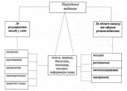 Періодичні та продовжувані видання, класифікація видань за періодичністю, особливо 1