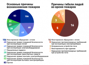 Пожежі і вибухи на вибухопожежонебезпечних об'єктах, причини виникнення та способи усунення