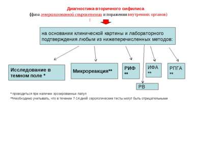 Презентація - алгоритм лабораторної діагностики сифілісу - завантажити безкоштовно