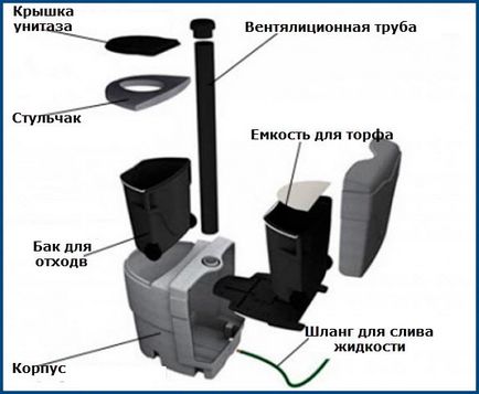 Принцип роботи біотуалету - пристрій і експлуатація