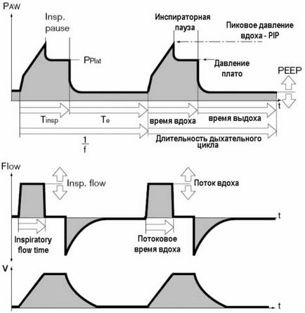 режими ШВЛ