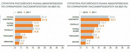 Порівняння Аерофлоту, Трансаеро і ЮТейр