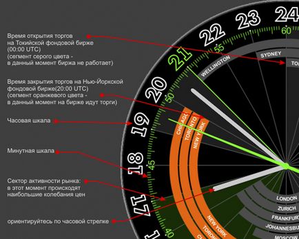 Торгові сесії форекс і біржові годинник