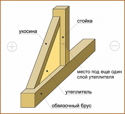 Укосіни в каркасному будинку (okarkase) Укосіни в каркасному будинку
