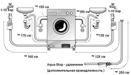 Встановлення пральної машини підключення, вирівнювання