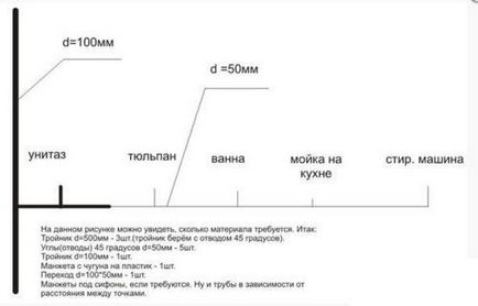 Заміна каналізаційних труб в квартирі своїми руками каналізація - просто (заміна) Заміна каналізаційних труб в квартирі своїми руками каналізація - просто