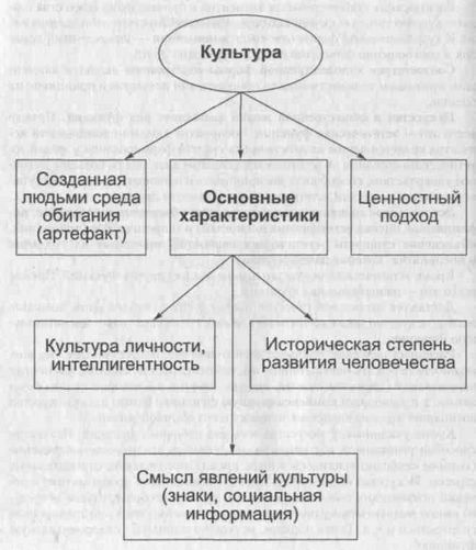 1) Цивілізація розуміється як синонім культури