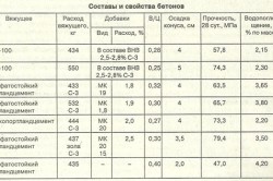 Бетонна суміш властивості і приготування