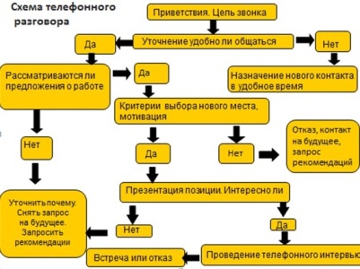 Цілі і завдання телефонного інтерв'ю