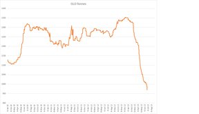 Що означає зниження запасів золота на біржі comex