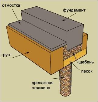 Для чого потрібна дренажна свердловина