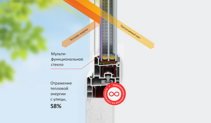 Енергозберігаючі вікна або термоокна