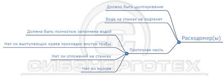 Якщо здається, що теплолічильник вважає неправильно