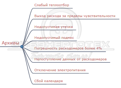 Якщо здається, що теплолічильник вважає неправильно