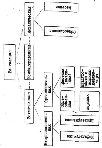 Класифікація вентиляційних систем