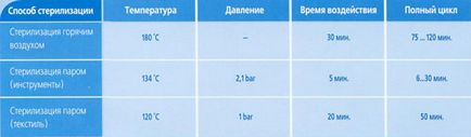 Досвід організації відділення стерилізації в клініці стоматологічної імплантології, автоклави melag