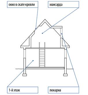 Півтора поверху -плюс і мінуси, сибірське домоволодіння