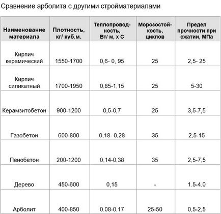 Переваги та недоліки арболита - плюси і мінуси будинку з арболітових блоків, як вибрати