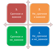 Принцип Ейзенхауера, цілепокладання