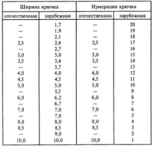 Рибальські гачки і гачки для риболовлі