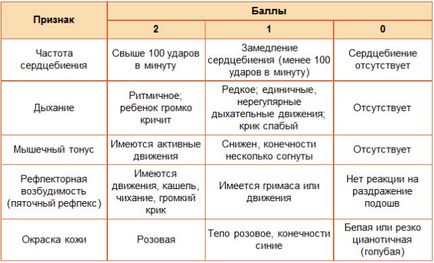 Шкала Апгар, оцінка стану здоров'я новонародженого