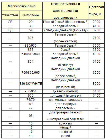 Технічні характеристики енергозберігаючих ламп