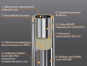 Труба сендвіч своїми руками - як виготовити і встановити димар, портал про труби