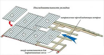 Укладання шиферу на дах