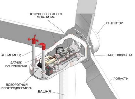 Вітряна електростанція для будинку - скільки коштує і як виготовити своїми руками