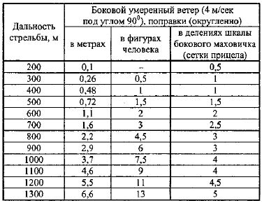 Вибір установок прицілу, точки прицілювання і визначення бічних поправок