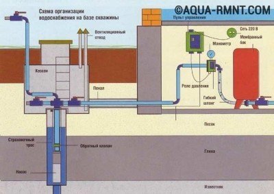 Водопровід у приватному будинку своїми руками - підведення від колодязя і свердловини, пристрій, монтаж і