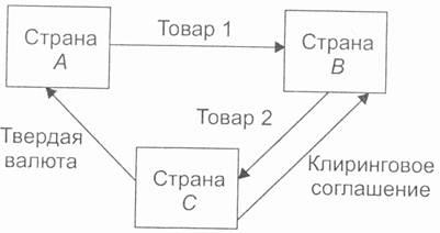 зустрічна торгівля