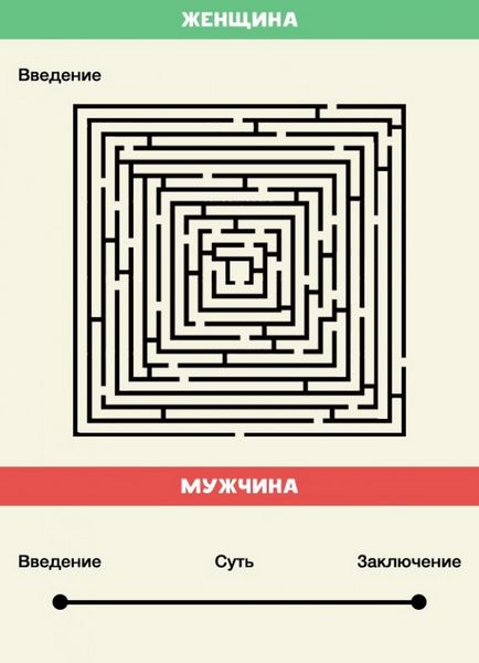 10 Відмінностей чоловіки від жінки в веселих картинках