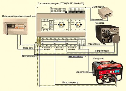 Автоматичний запуск генератора при відключенні електрики