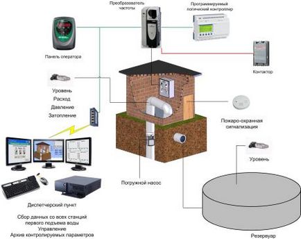 Автоматика для свердловинного насоса своїми руками принцип роботи і схеми установки