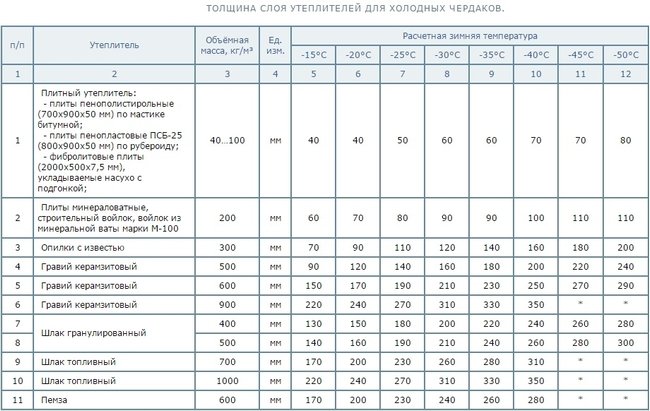 Чим засипати стеля в лазні - огляд матеріалів інструкція по монтажу!